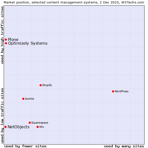 Market position of Optimizely Systems vs. Plone vs. NetObjects
