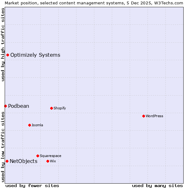 Market position of Optimizely Systems vs. NetObjects vs. Podbean