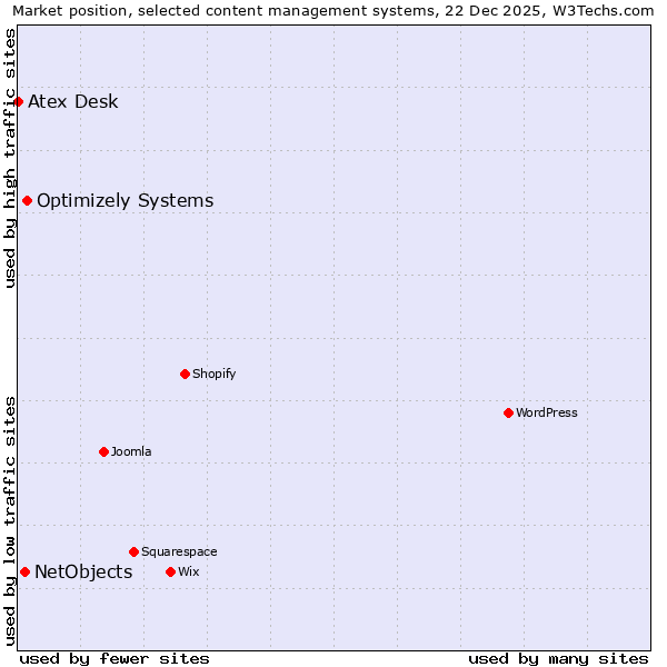 Market position of Optimizely Systems vs. NetObjects vs. Atex Desk