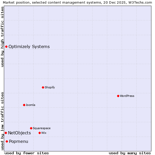 Market position of Popmenu vs. Optimizely Systems vs. NetObjects