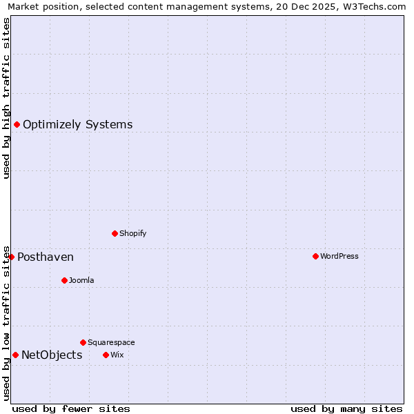 Market position of Optimizely Systems vs. NetObjects vs. Posthaven