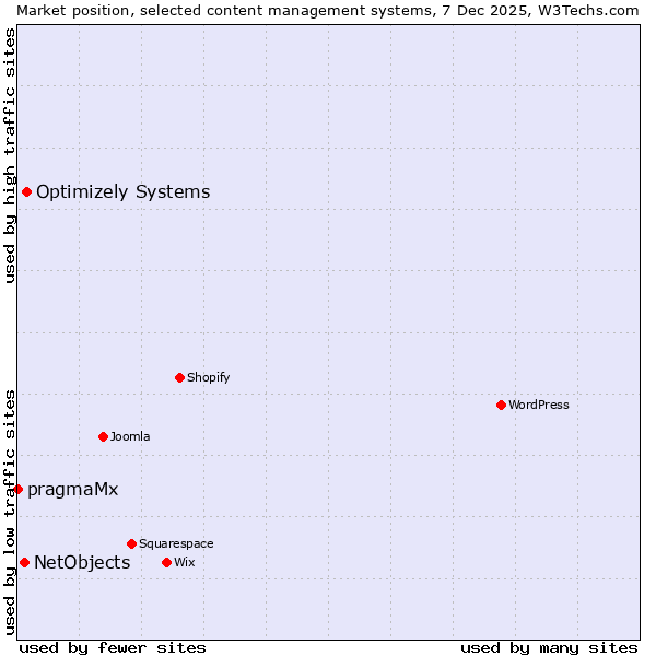 Market position of Optimizely Systems vs. NetObjects vs. pragmaMx