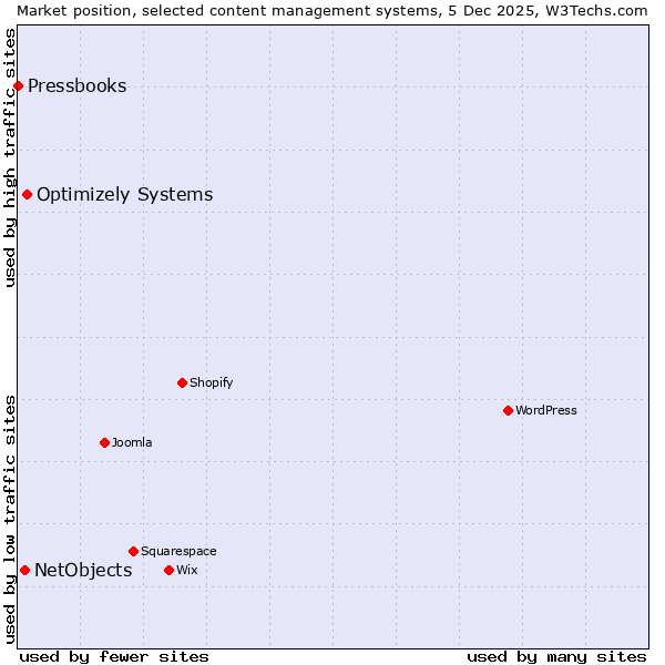 Market position of Optimizely Systems vs. NetObjects vs. Pressbooks