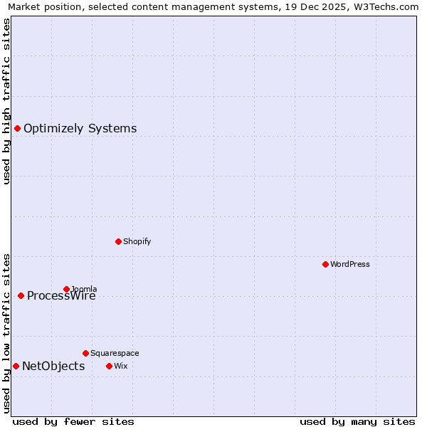 Market position of ProcessWire vs. Optimizely Systems vs. NetObjects
