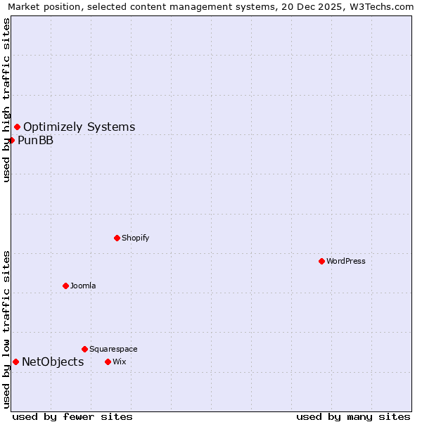 Market position of Optimizely Systems vs. NetObjects vs. PunBB
