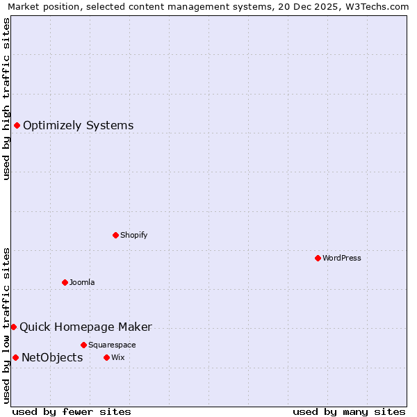 Market position of Optimizely Systems vs. NetObjects vs. Quick Homepage Maker