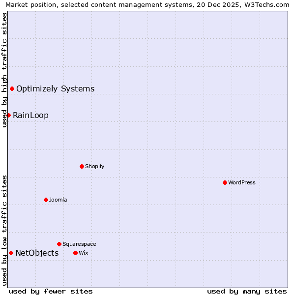 Market position of Optimizely Systems vs. NetObjects vs. RainLoop