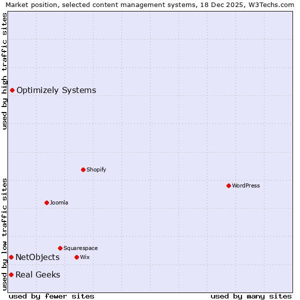 Market position of Optimizely Systems vs. NetObjects vs. Real Geeks