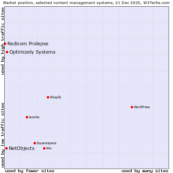 Market position of Optimizely Systems vs. NetObjects vs. Redicom Prolepse
