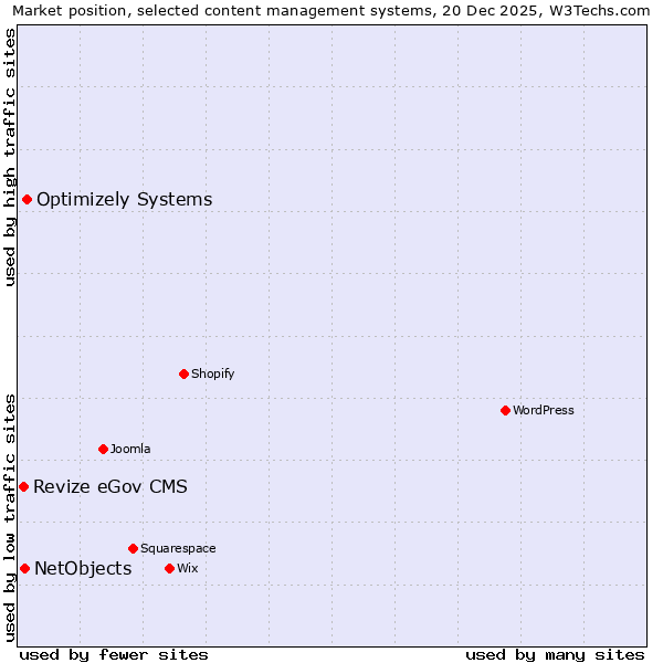 Market position of Optimizely Systems vs. NetObjects vs. Revize eGov CMS