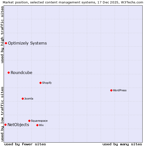 Market position of Roundcube vs. Optimizely Systems vs. NetObjects