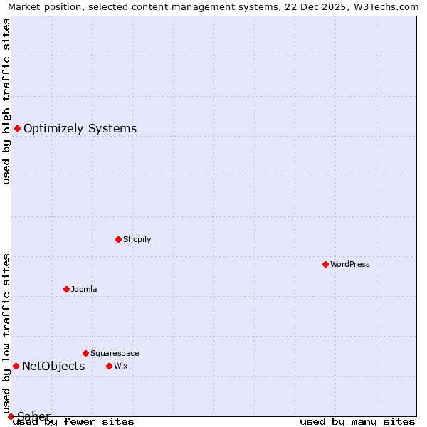 Market position of Optimizely Systems vs. NetObjects vs. Saber