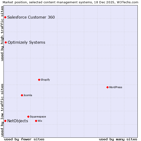 Market position of Optimizely Systems vs. Salesforce Customer 360 vs. NetObjects