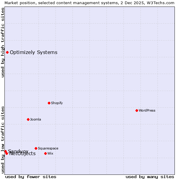 Market position of Optimizely Systems vs. NetObjects vs. Sandvox