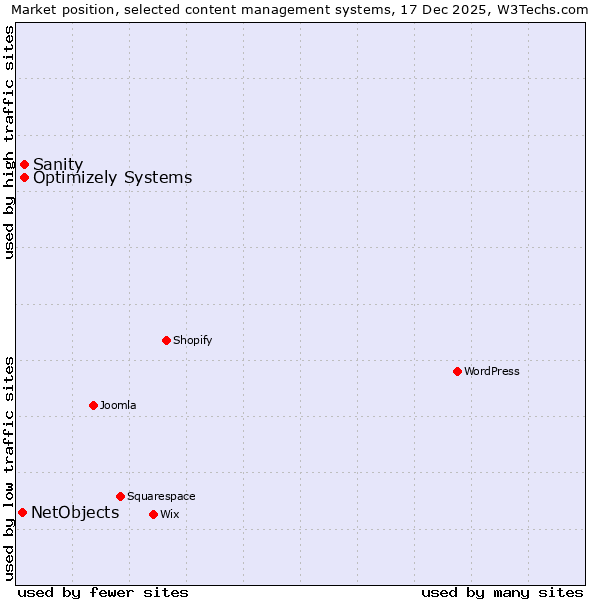 Market position of Sanity vs. Optimizely Systems vs. NetObjects