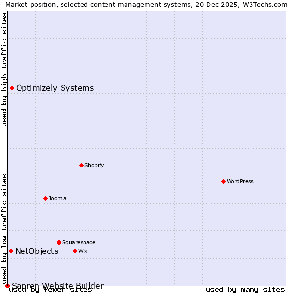 Market position of Optimizely Systems vs. NetObjects vs. Sapren Website Builder