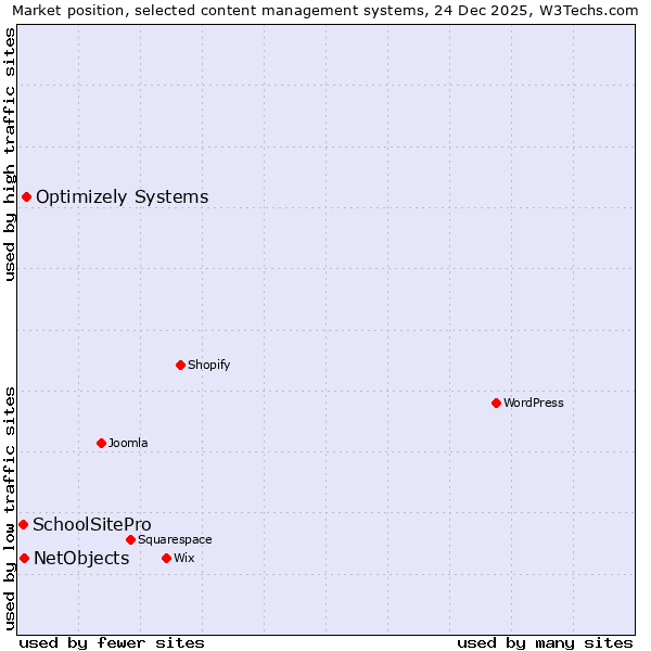 Market position of Optimizely Systems vs. NetObjects vs. SchoolSitePro