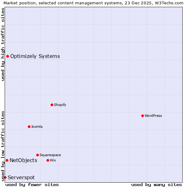 Market position of Optimizely Systems vs. NetObjects vs. Serverspot