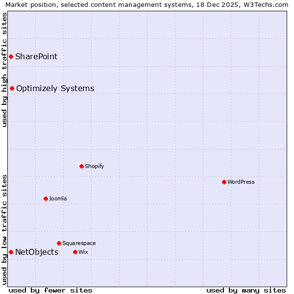 Market position of Optimizely Systems vs. NetObjects vs. SharePoint