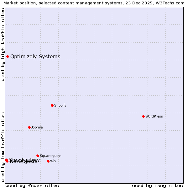 Market position of Optimizely Systems vs. NetObjects vs. ShopFactory