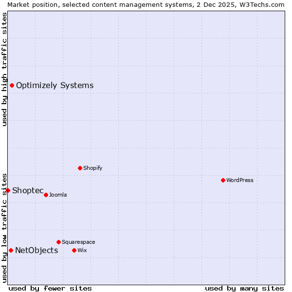 Market position of Optimizely Systems vs. NetObjects vs. Shoptec