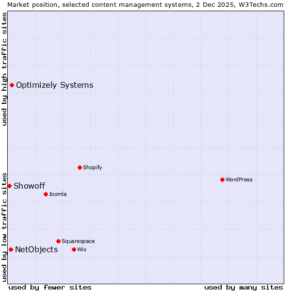 Market position of Optimizely Systems vs. NetObjects vs. Showoff