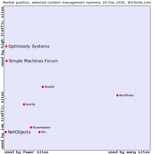 Market position of Simple Machines Forum vs. Optimizely Systems vs. NetObjects