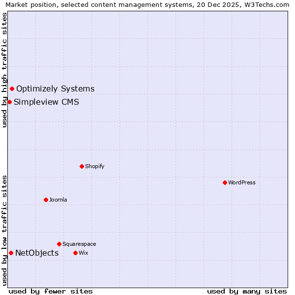 Market position of Optimizely Systems vs. NetObjects vs. Simpleview CMS