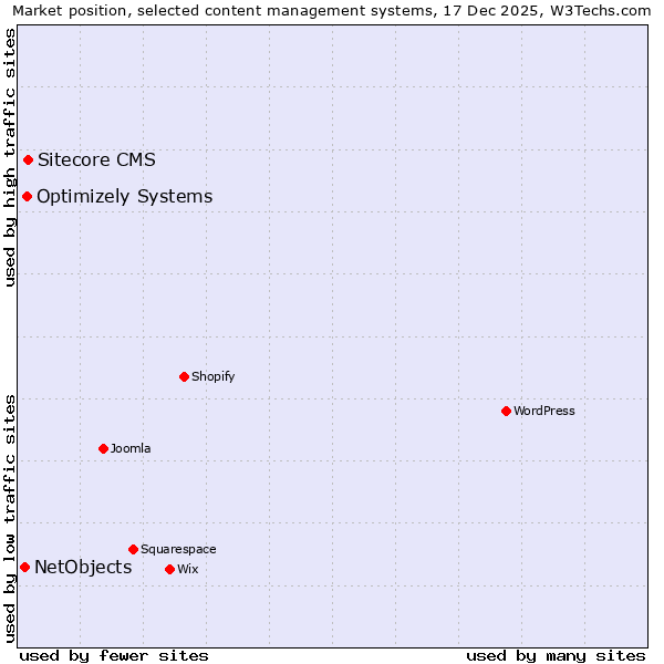 Market position of Sitecore CMS vs. Optimizely Systems vs. NetObjects