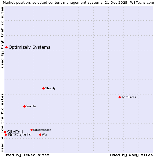 Market position of Optimizely Systems vs. NetObjects vs. SiteEdit