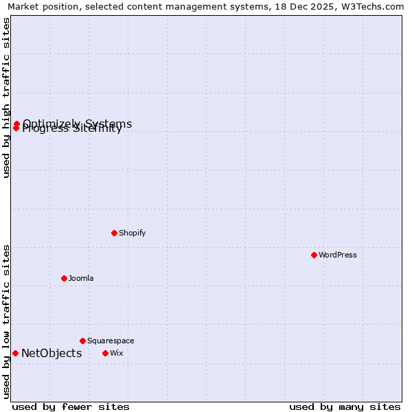Market position of Optimizely Systems vs. Progress Sitefinity vs. NetObjects