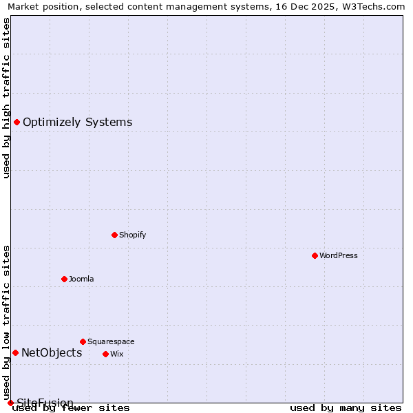 Market position of Optimizely Systems vs. NetObjects vs. SiteFusion