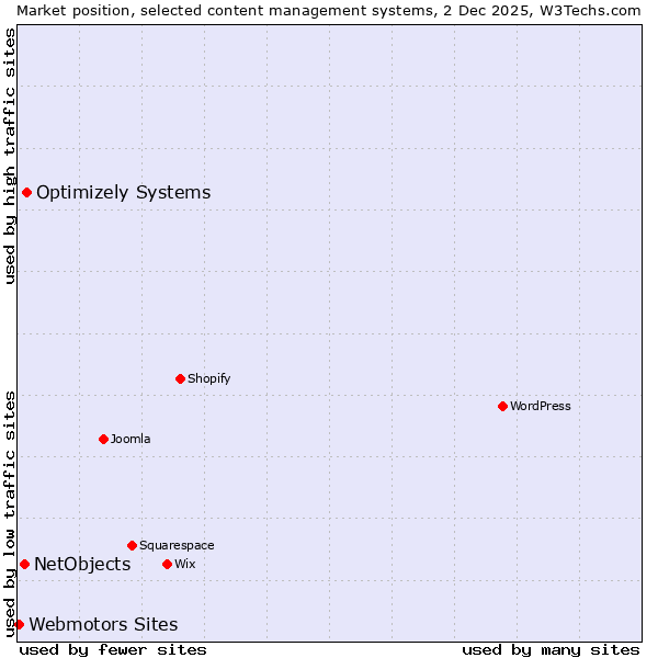 Market position of Optimizely Systems vs. NetObjects vs. Webmotors Sites