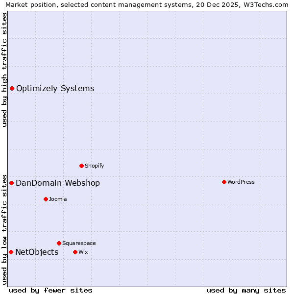 Market position of Optimizely Systems vs. DanDomain Webshop vs. NetObjects