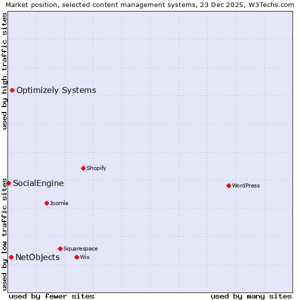 Market position of Optimizely Systems vs. NetObjects vs. SocialEngine