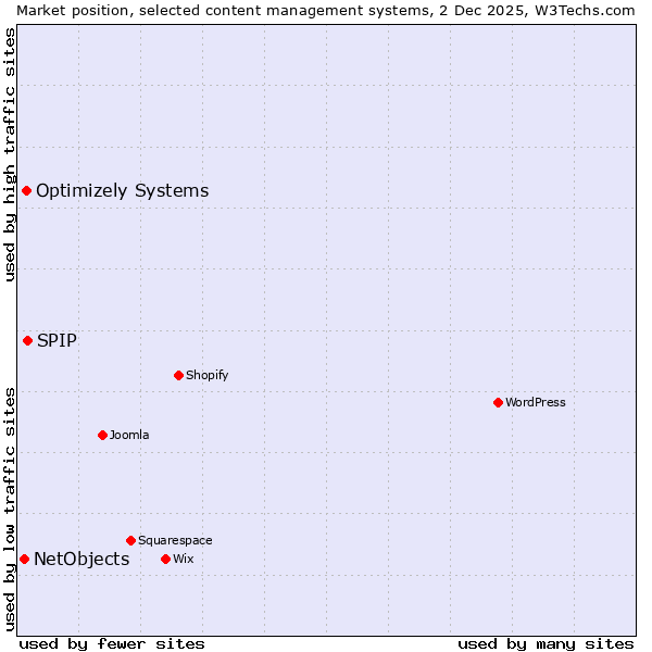 Market position of SPIP vs. Optimizely Systems vs. NetObjects