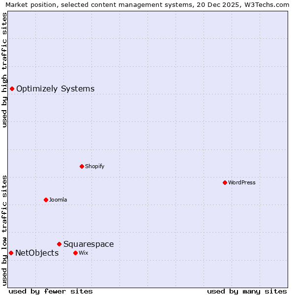 Market position of Squarespace vs. Optimizely Systems vs. NetObjects