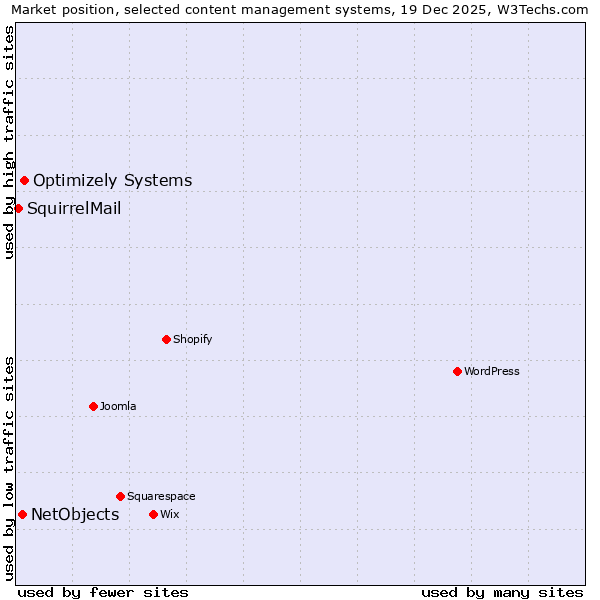 Market position of Optimizely Systems vs. NetObjects vs. SquirrelMail