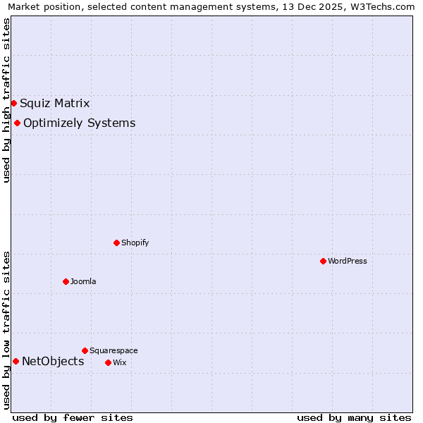 Market position of Optimizely Systems vs. NetObjects vs. Squiz Matrix