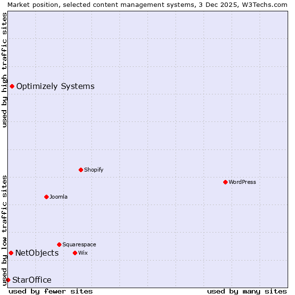 Market position of Optimizely Systems vs. NetObjects vs. StarOffice