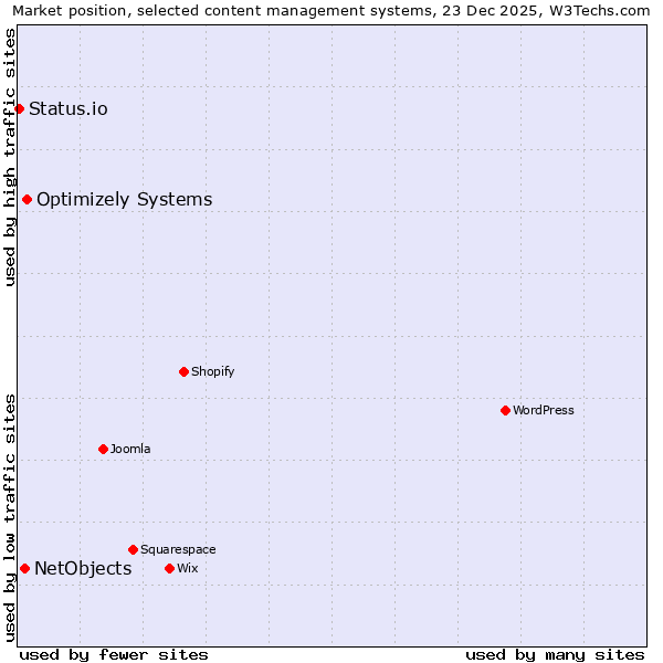 Market position of Optimizely Systems vs. NetObjects vs. Status.io