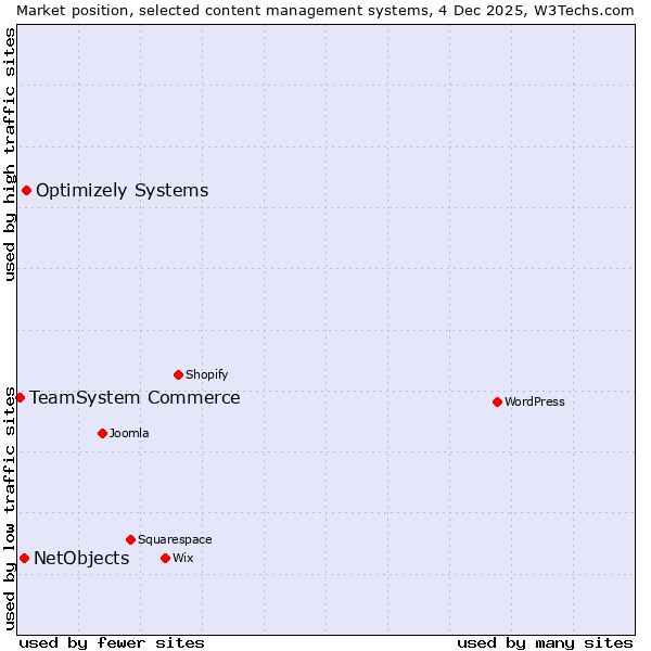 Market position of Optimizely Systems vs. NetObjects vs. TeamSystem Commerce
