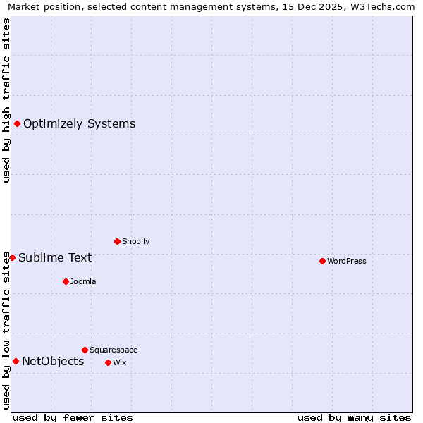Market position of Optimizely Systems vs. NetObjects vs. Sublime Text