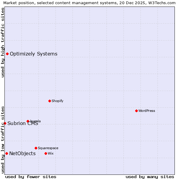 Market position of Optimizely Systems vs. NetObjects vs. Subrion CMS