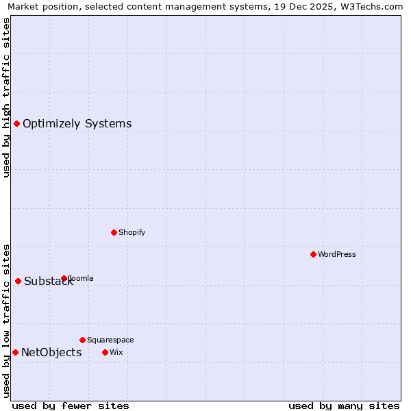 Market position of Substack vs. Optimizely Systems vs. NetObjects