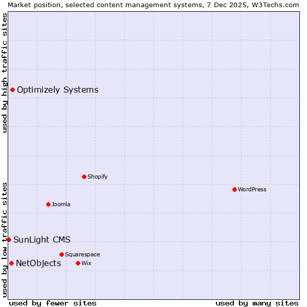 Market position of Optimizely Systems vs. NetObjects vs. SunLight CMS