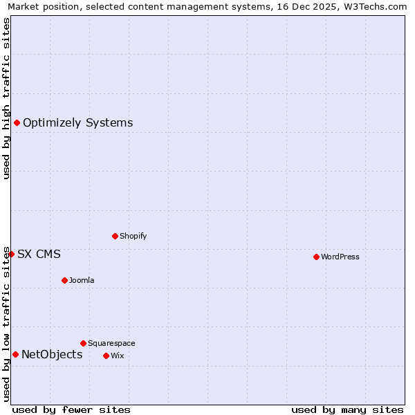 Market position of Optimizely Systems vs. NetObjects vs. SX CMS