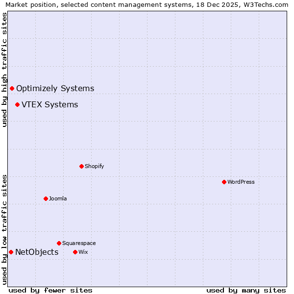 Market position of VTEX Systems vs. Optimizely Systems vs. NetObjects