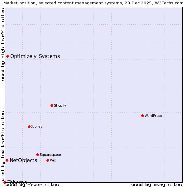 Market position of Optimizely Systems vs. NetObjects vs. Taberna