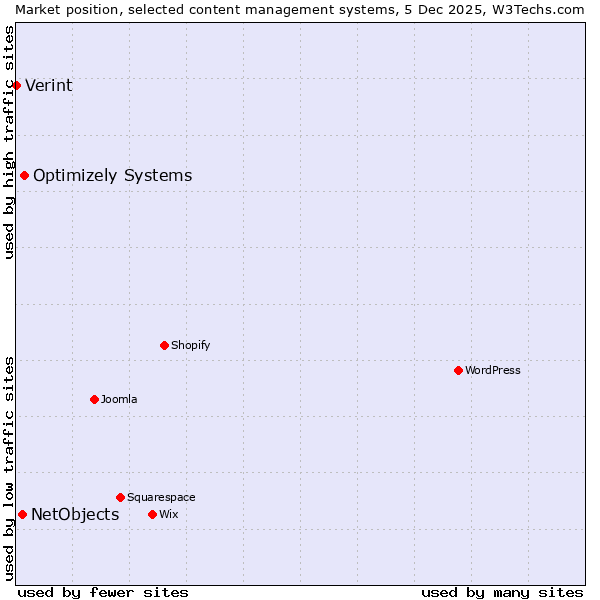 Market position of Optimizely Systems vs. NetObjects vs. Verint